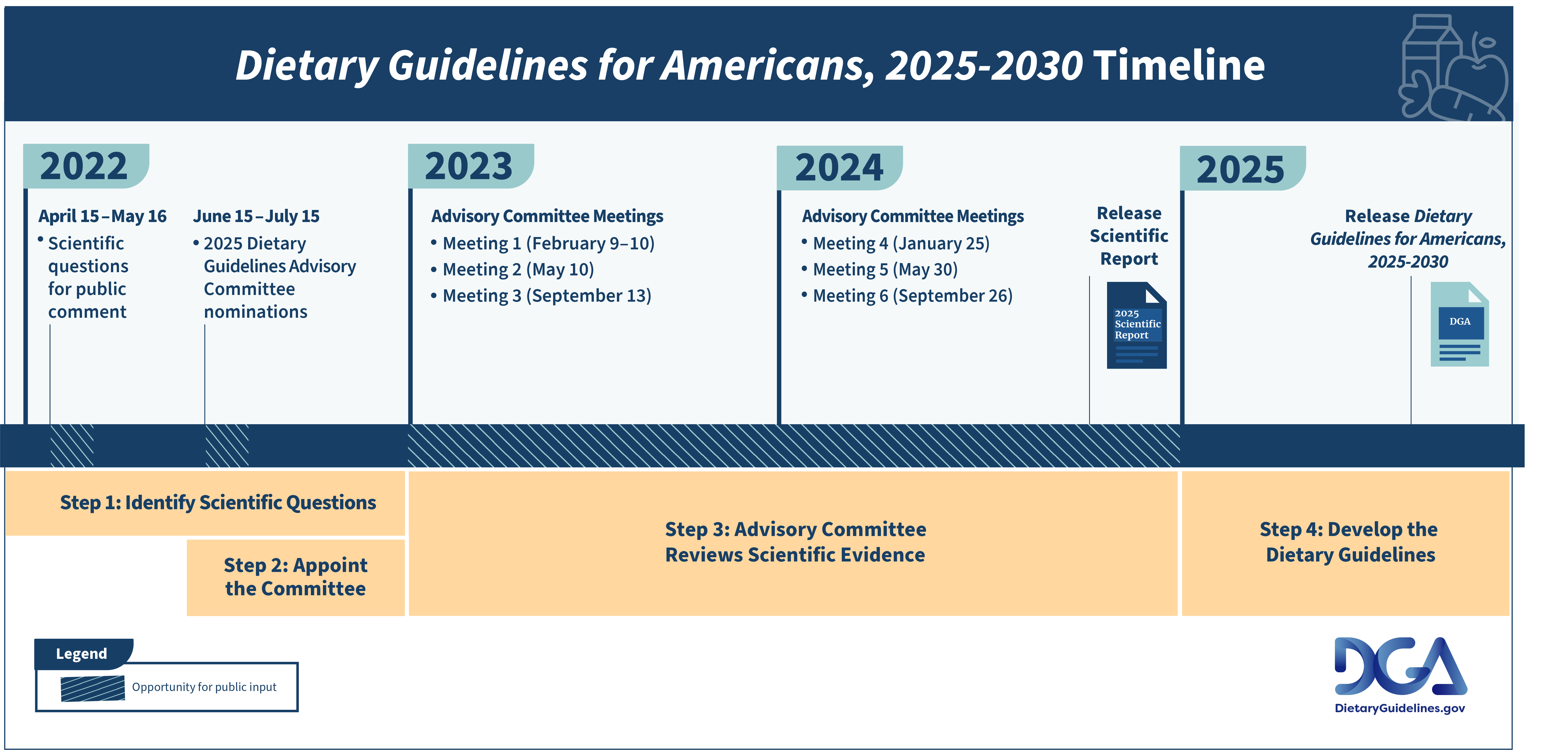 2025 Dietary Guidelines for Americans Graphic