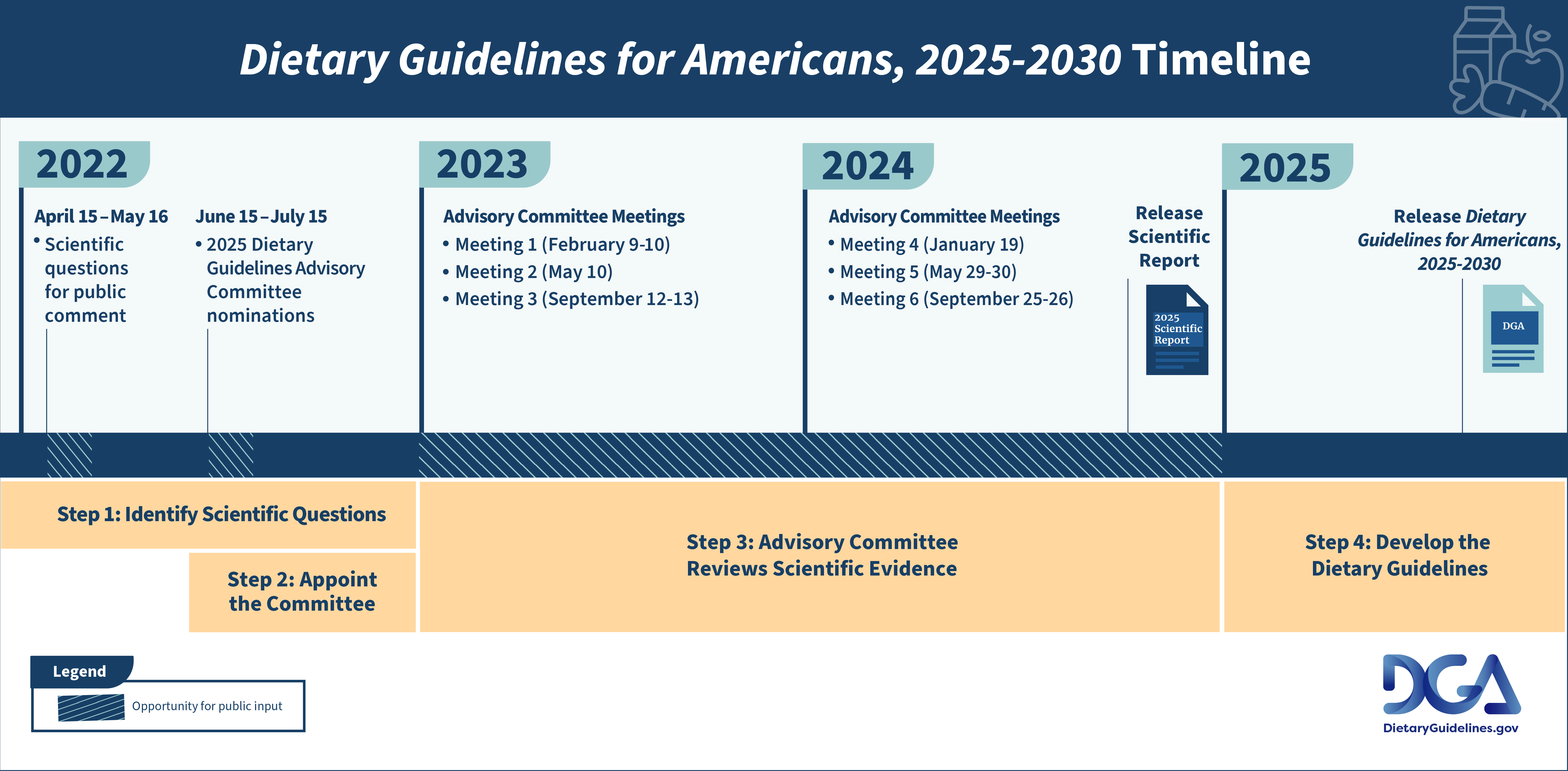 timeline of Dietary Guidelines 2022-2025